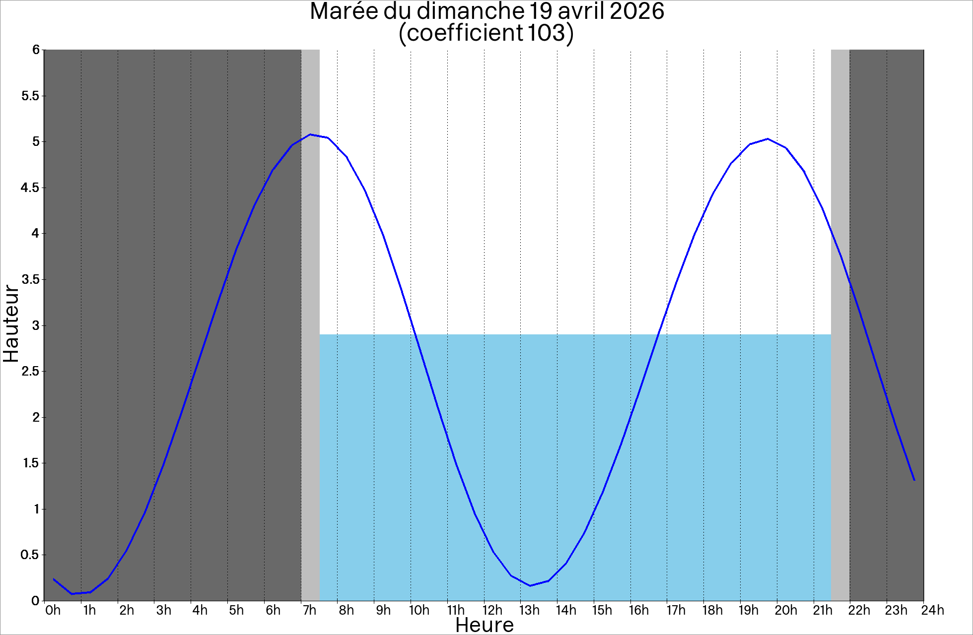 horaire des mar&eacute;es
