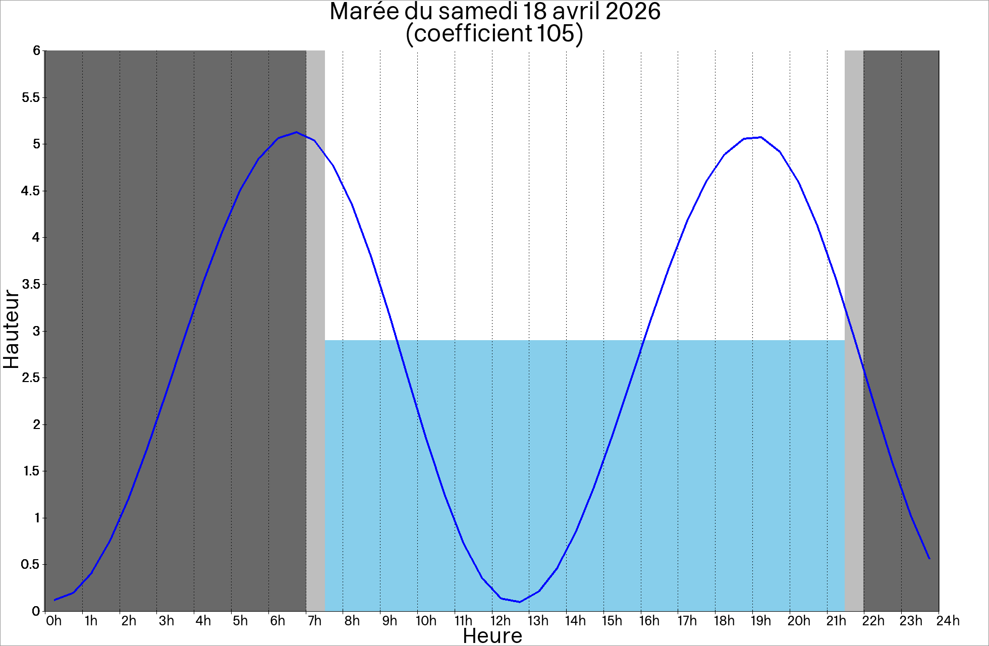 horaire des mar&eacute;es